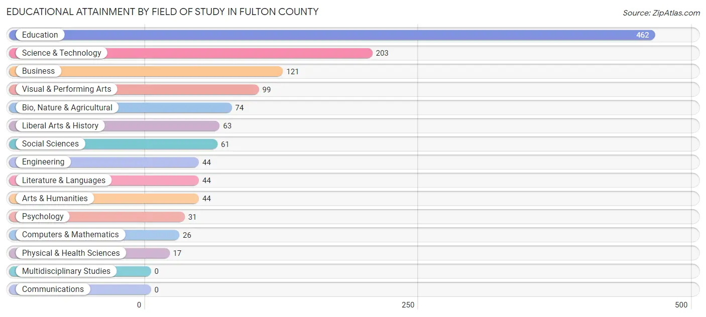 Educational Attainment by Field of Study in Fulton County
