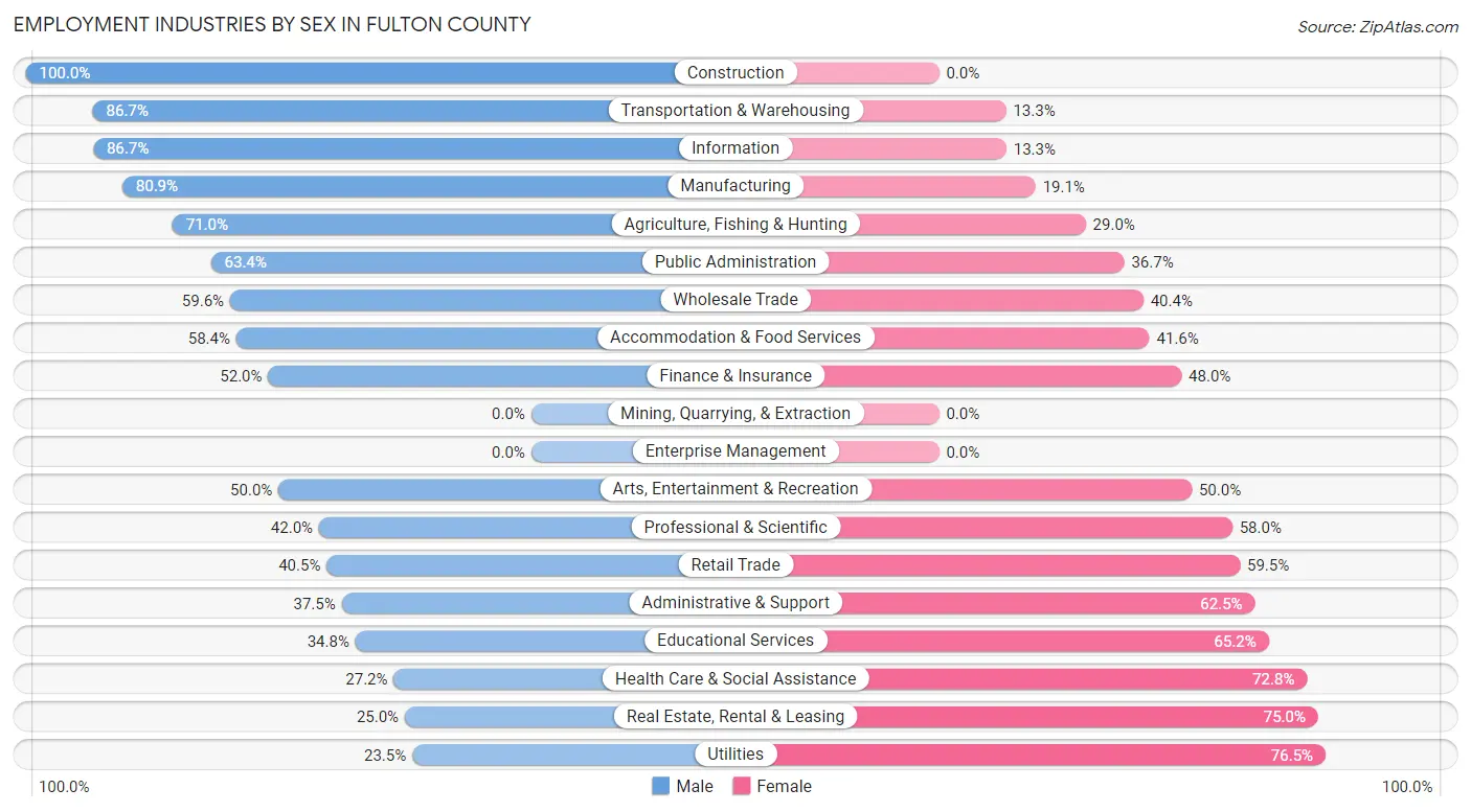 Employment Industries by Sex in Fulton County