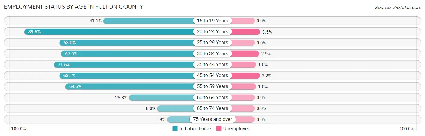 Employment Status by Age in Fulton County