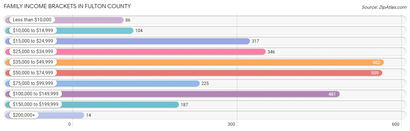 Family Income Brackets in Fulton County