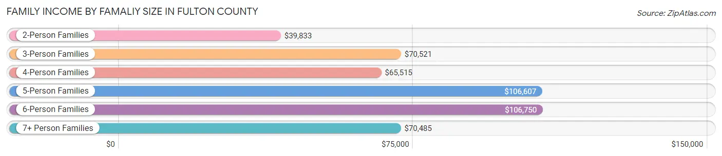 Family Income by Famaliy Size in Fulton County