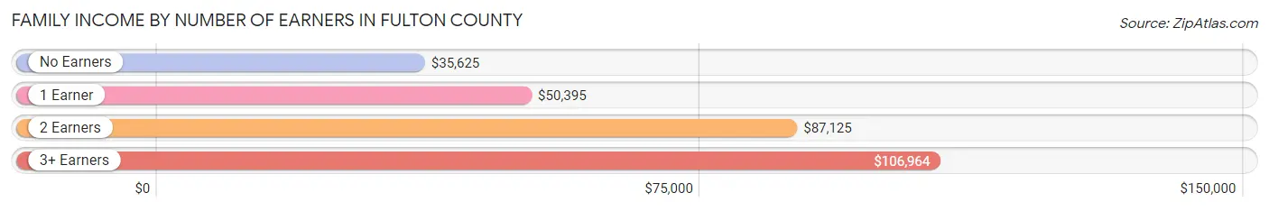 Family Income by Number of Earners in Fulton County
