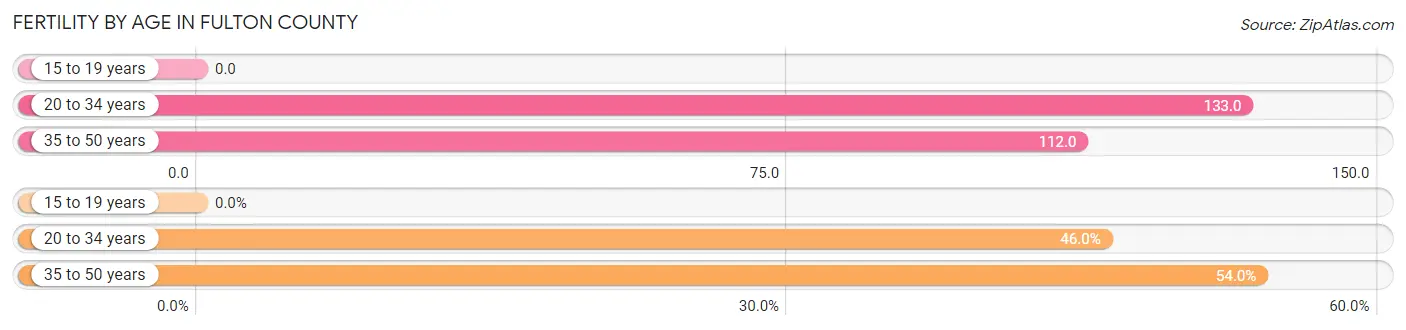 Female Fertility by Age in Fulton County