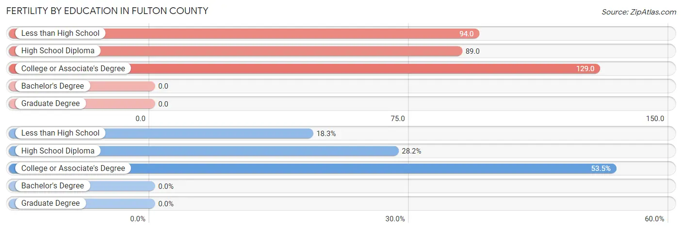 Female Fertility by Education Attainment in Fulton County