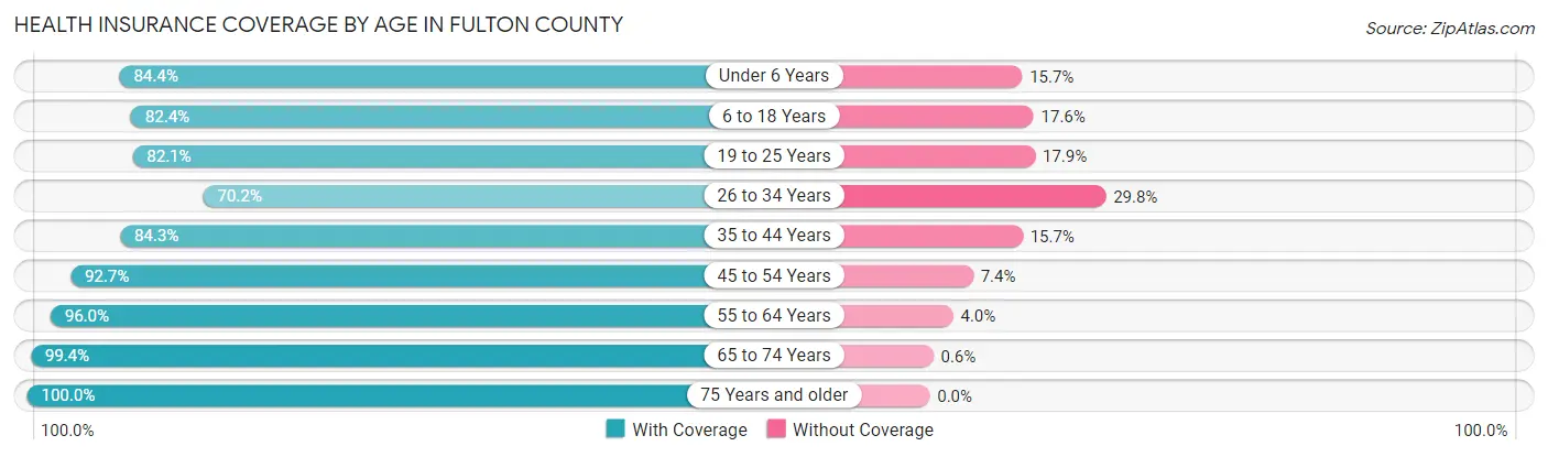 Health Insurance Coverage by Age in Fulton County