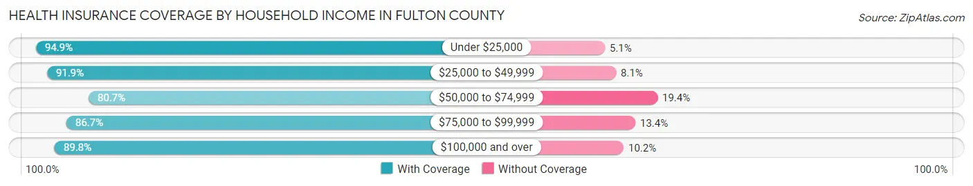 Health Insurance Coverage by Household Income in Fulton County