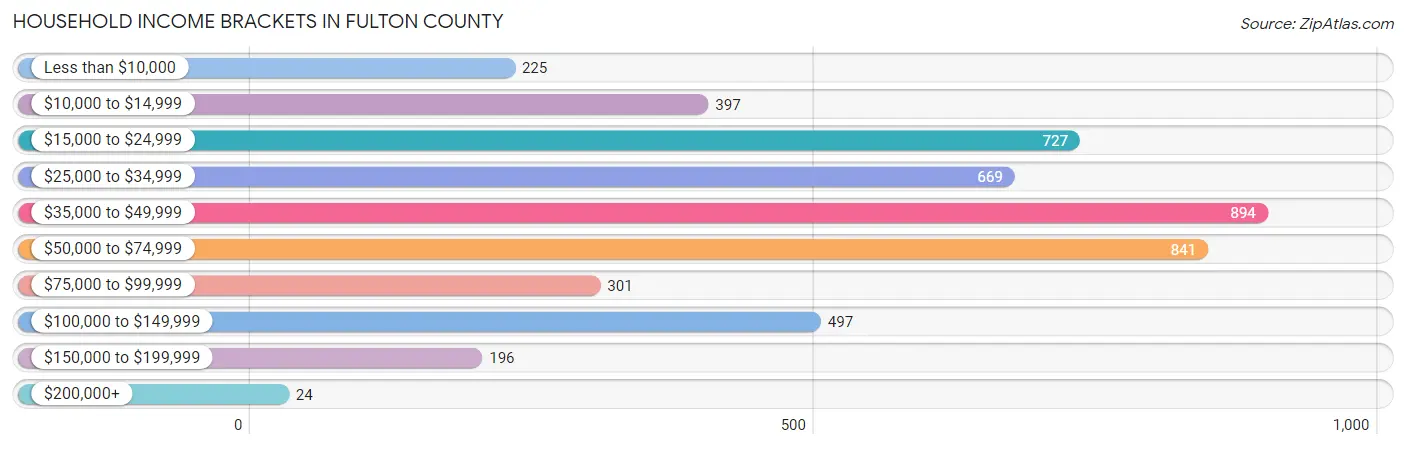 Household Income Brackets in Fulton County