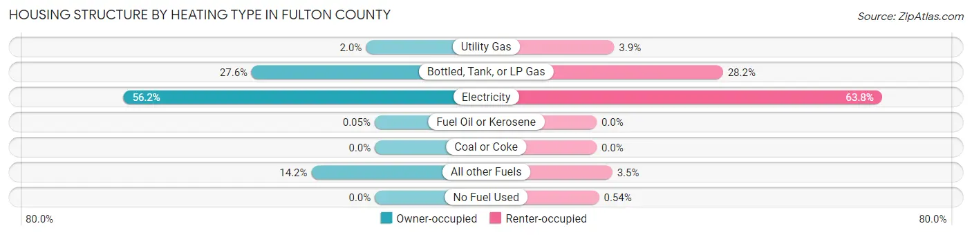 Housing Structure by Heating Type in Fulton County
