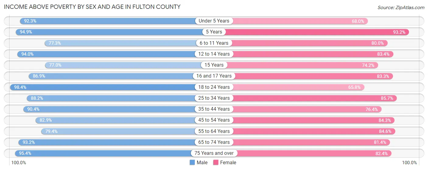 Income Above Poverty by Sex and Age in Fulton County