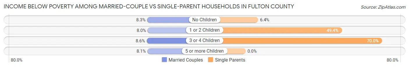 Income Below Poverty Among Married-Couple vs Single-Parent Households in Fulton County