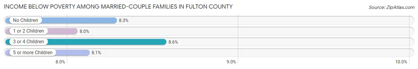 Income Below Poverty Among Married-Couple Families in Fulton County