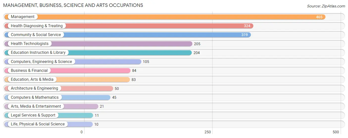 Management, Business, Science and Arts Occupations in Fulton County