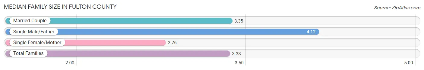 Median Family Size in Fulton County