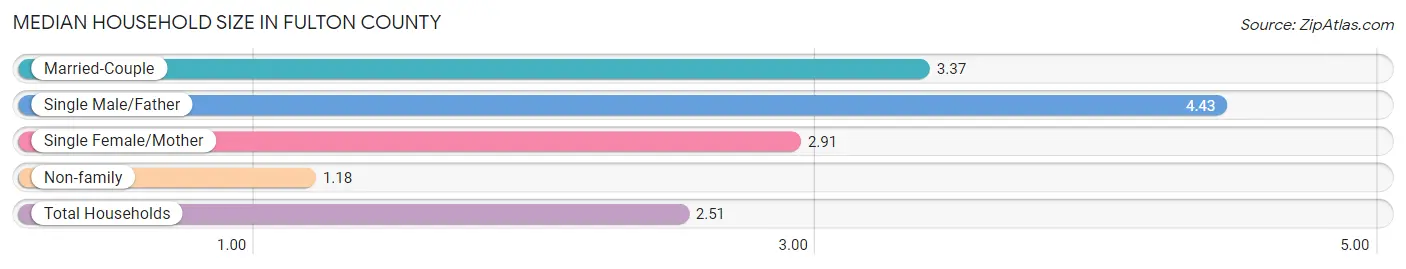 Median Household Size in Fulton County