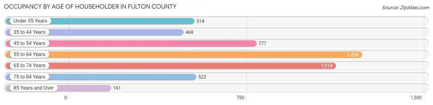 Occupancy by Age of Householder in Fulton County
