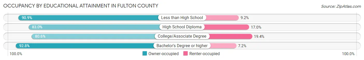 Occupancy by Educational Attainment in Fulton County