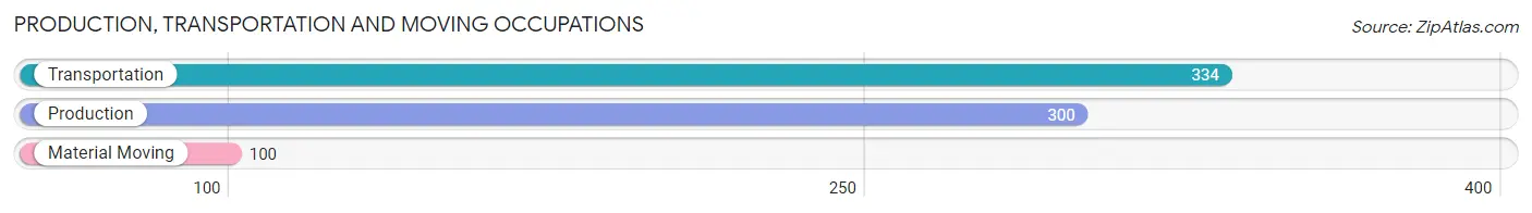 Production, Transportation and Moving Occupations in Fulton County