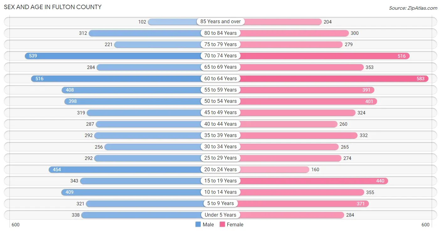 Sex and Age in Fulton County
