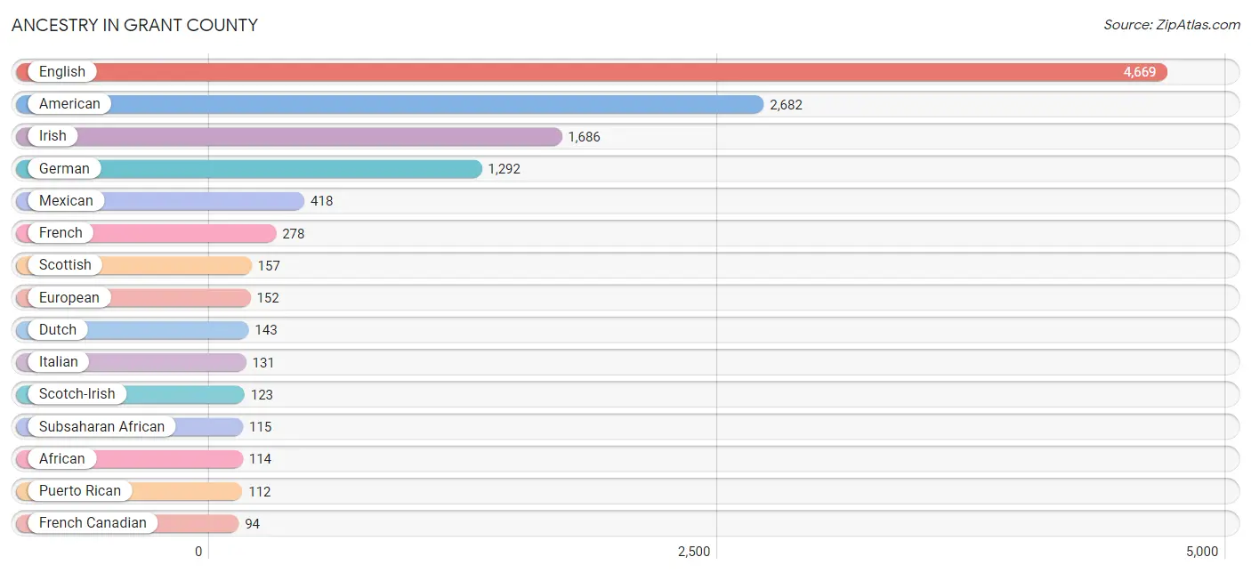 Ancestry in Grant County