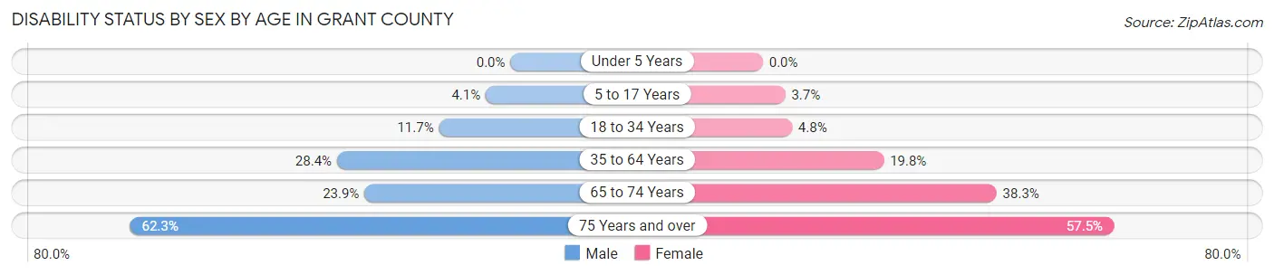 Disability Status by Sex by Age in Grant County