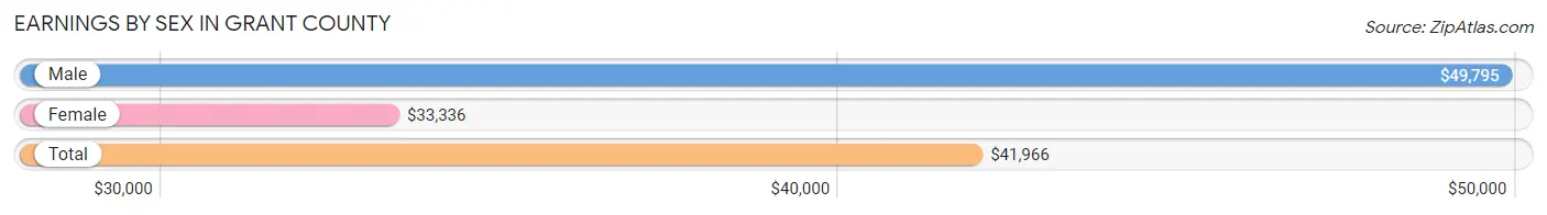 Earnings by Sex in Grant County