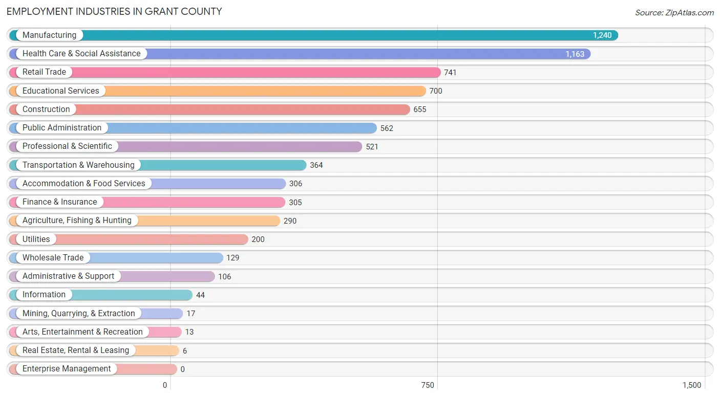 Employment Industries in Grant County