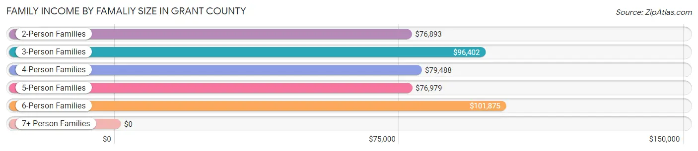 Family Income by Famaliy Size in Grant County