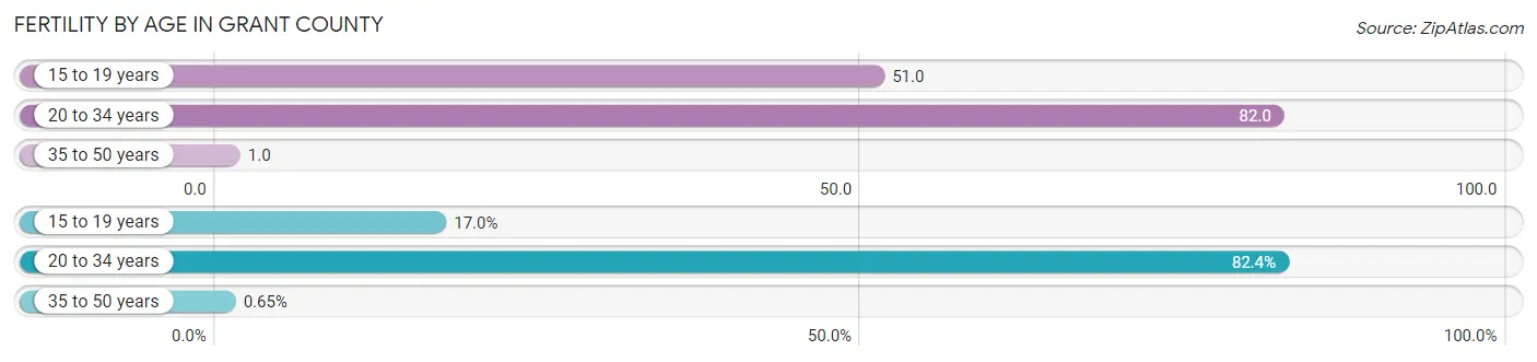 Female Fertility by Age in Grant County