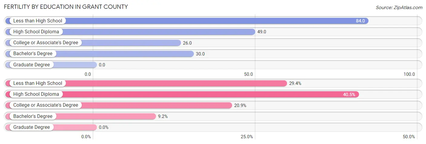 Female Fertility by Education Attainment in Grant County