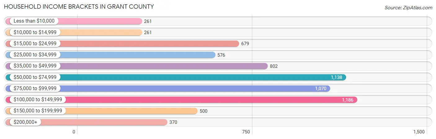 Household Income Brackets in Grant County