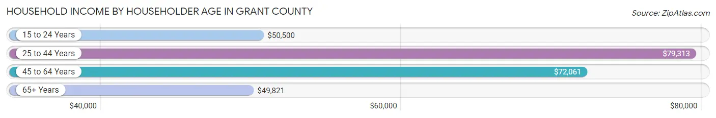 Household Income by Householder Age in Grant County