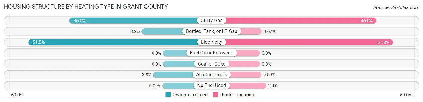 Housing Structure by Heating Type in Grant County