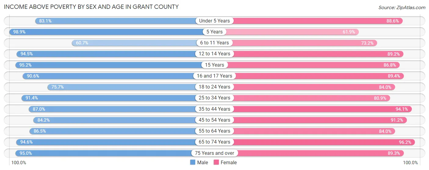 Income Above Poverty by Sex and Age in Grant County