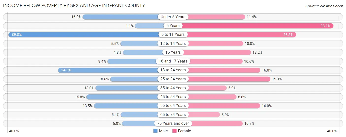 Income Below Poverty by Sex and Age in Grant County