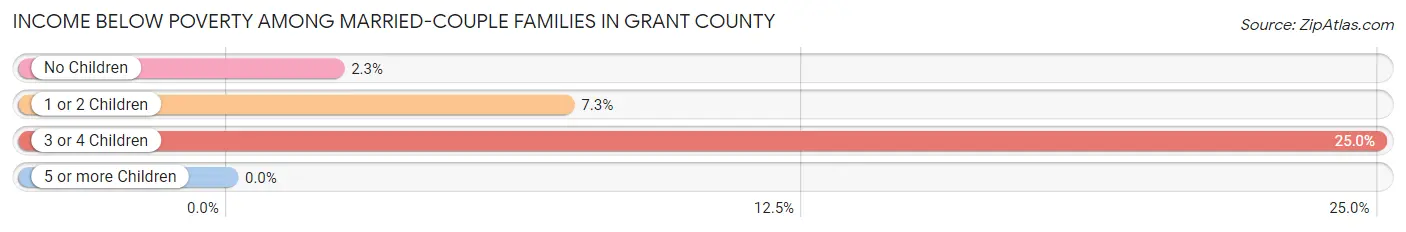 Income Below Poverty Among Married-Couple Families in Grant County