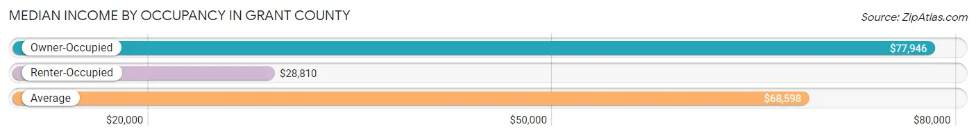 Median Income by Occupancy in Grant County