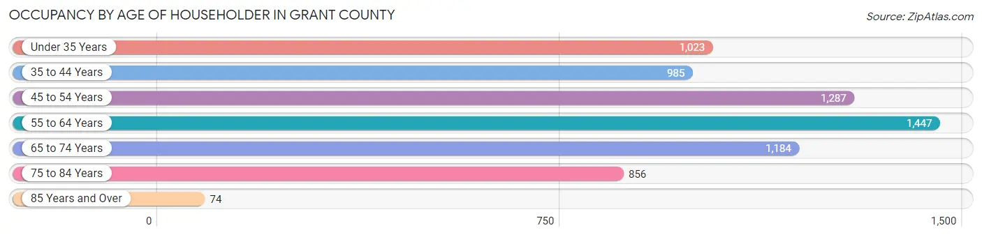 Occupancy by Age of Householder in Grant County