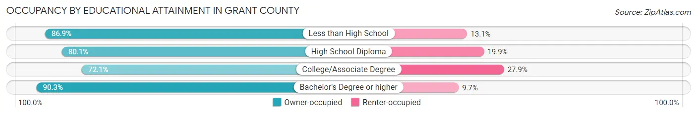 Occupancy by Educational Attainment in Grant County