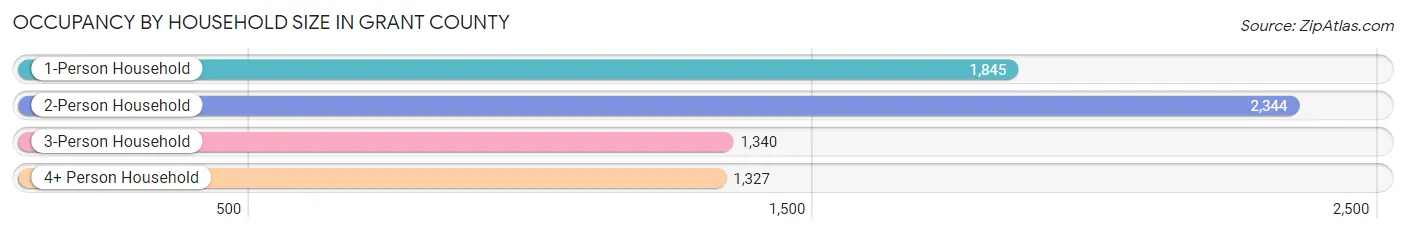 Occupancy by Household Size in Grant County