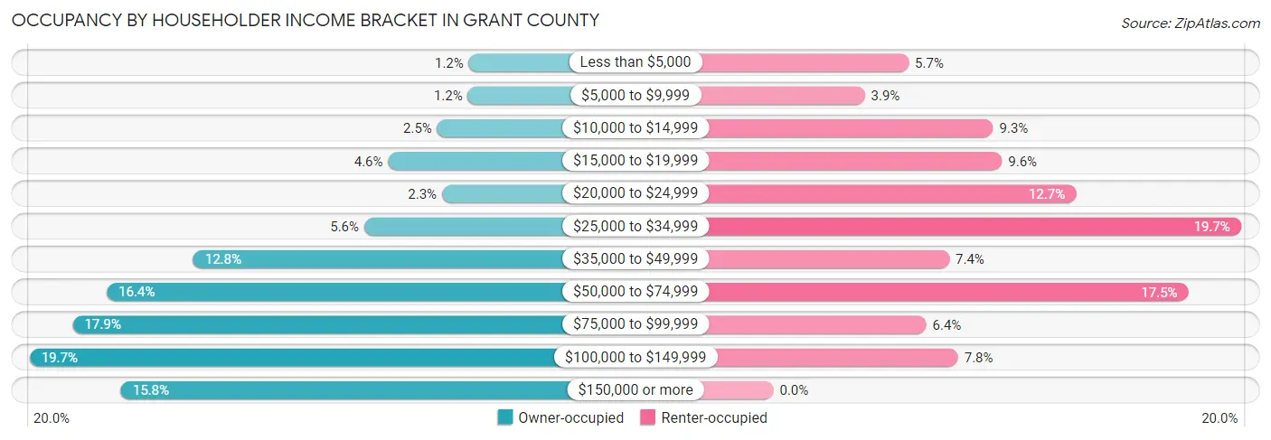 Occupancy by Householder Income Bracket in Grant County