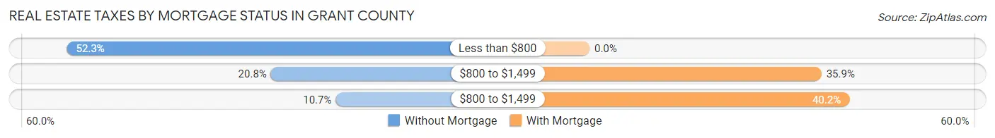 Real Estate Taxes by Mortgage Status in Grant County