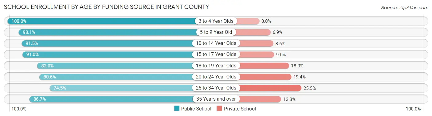 School Enrollment by Age by Funding Source in Grant County