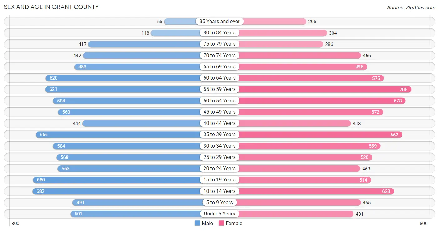 Sex and Age in Grant County