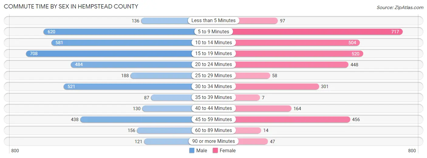 Commute Time by Sex in Hempstead County
