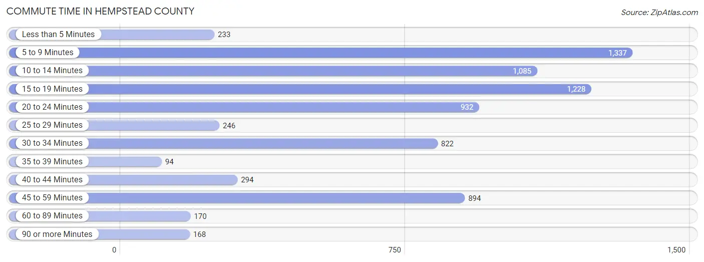 Commute Time in Hempstead County
