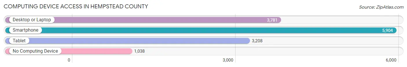 Computing Device Access in Hempstead County