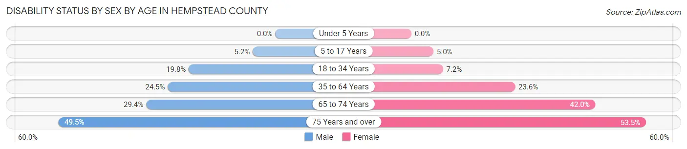 Disability Status by Sex by Age in Hempstead County