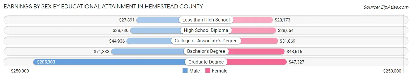 Earnings by Sex by Educational Attainment in Hempstead County