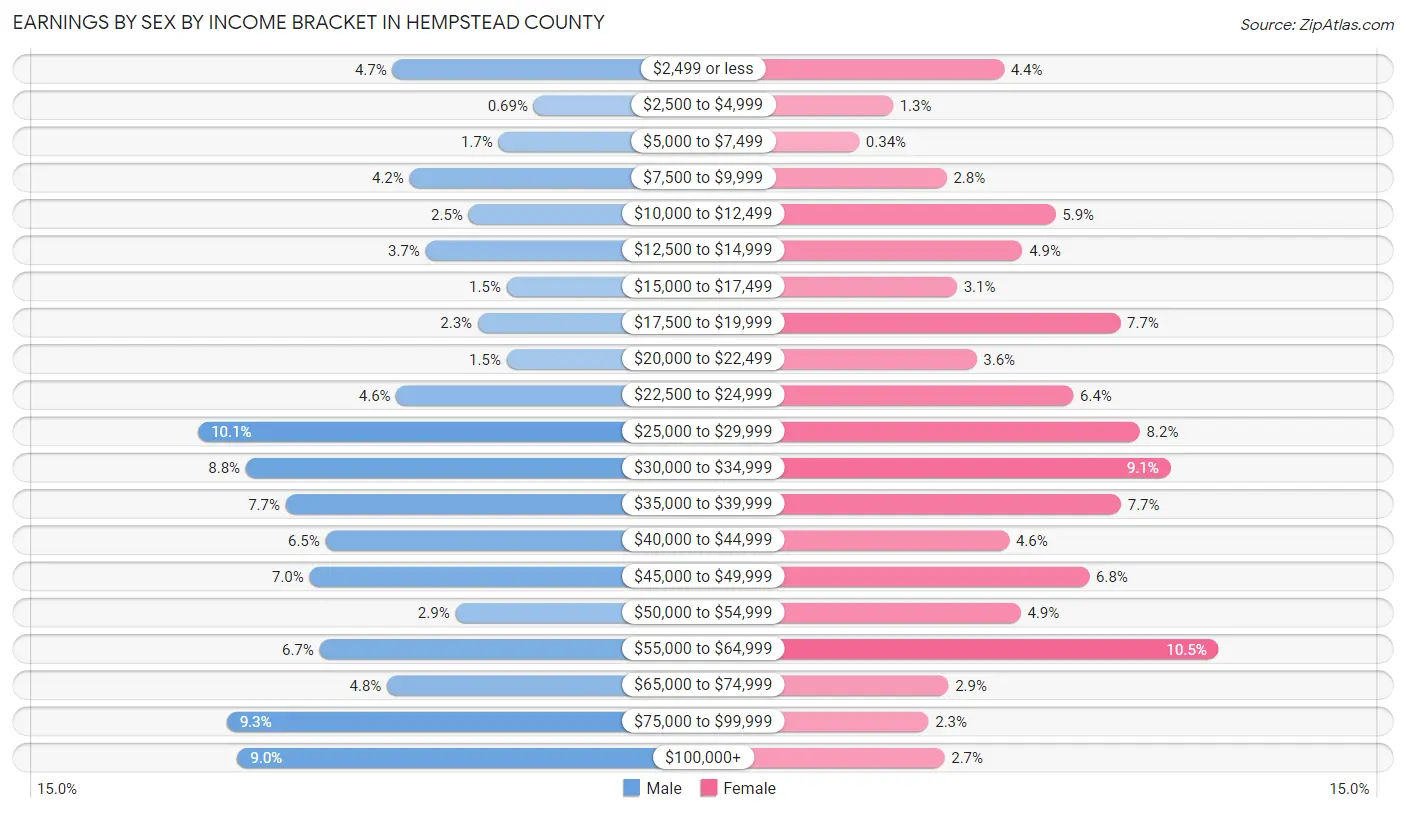 Earnings by Sex by Income Bracket in Hempstead County