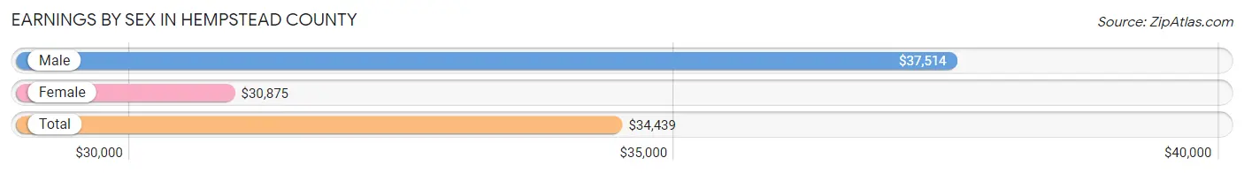 Earnings by Sex in Hempstead County